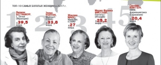 Топ–10 самых богатых женщин в 2017 г.