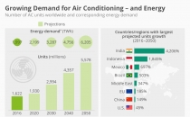 Растущий спрос на кондиционирование - и энергию