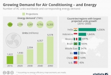 Растущий спрос на кондиционирование - и энергию